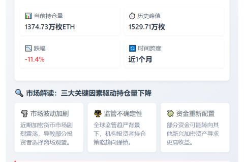 以太坊合约持仓量跌逾11%