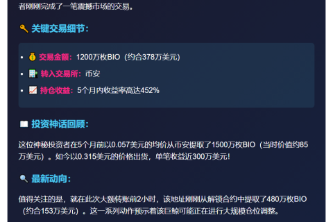 某钱包1小时向币安转移378万美元BIO