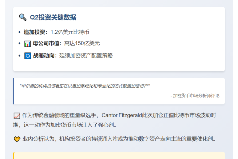 Cantor Q2增持1.2亿美元比特币