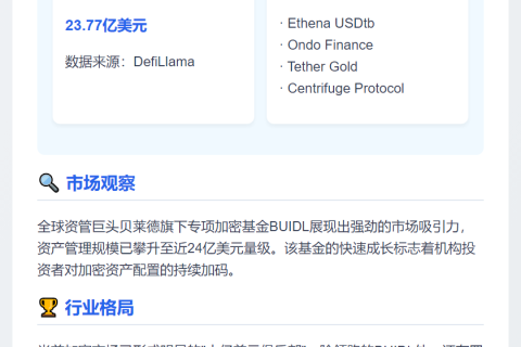 贝莱德BUIDL TVL突破23.77亿美元