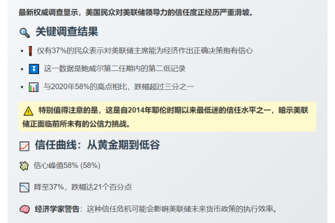 民调：美联储主席信任度几近历史新低