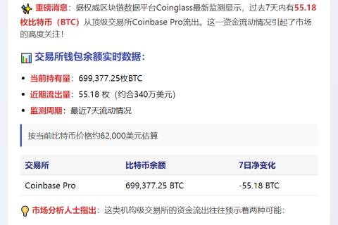 55.18枚BTC流出Coinbase Pro