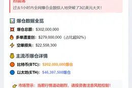 1小时爆仓3亿 主爆多单