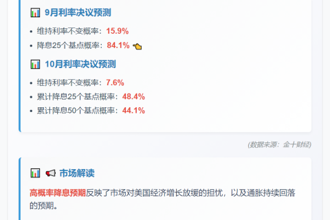 美联储9月降息概率84.1%
