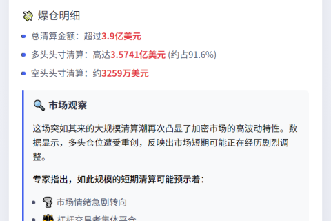 4小时加密市场清算超3.9亿美元
