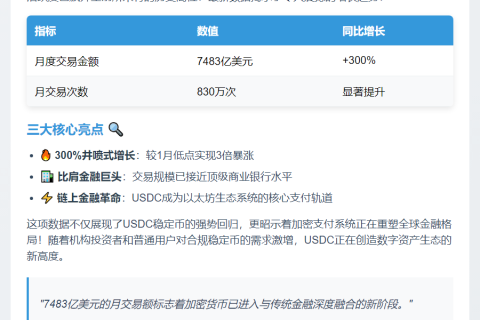 USDC以太坊交易额破纪录 月达7483亿