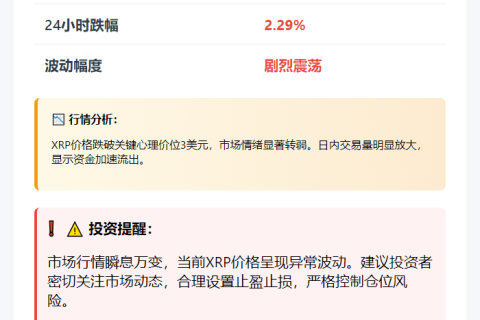 XRP价格跌破3美元