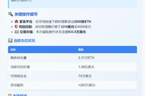 12.5万美元做多ETH平仓2000枚，清算价降至4658