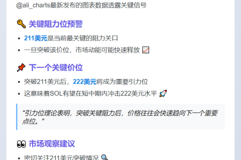 SOL突破211美元，222美元或成新阻力位