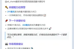 SOL突破211美元，222美元或成新阻力位