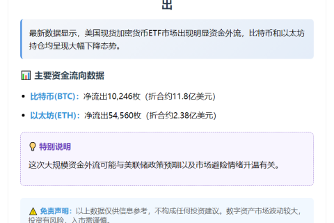 上周比特币现货ETF净流出超1万枚