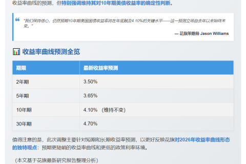 花旗预计10年期美债年底收益率4.1%