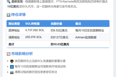 FTX及Alameda持有10亿美元SOL