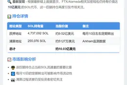 FTX及Alameda持有10亿美元SOL