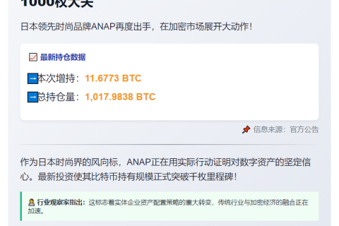 ANAP增持11.68枚BTC，持仓破千