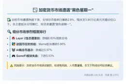 加密市场跌2.8%至3.94万亿