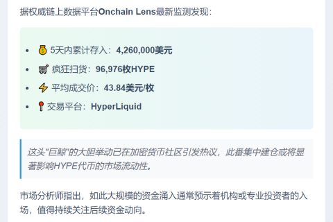 巨鲸5天豪掷426万买进9.7万枚HYPE