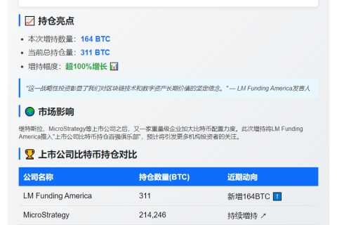 LM Funding buys 164 BTC, holds 311 BTC