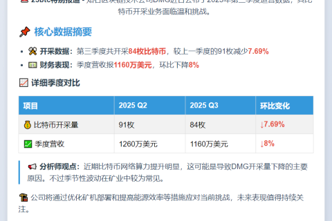 DMG Q3开采84枚比特币 营收1160万美元