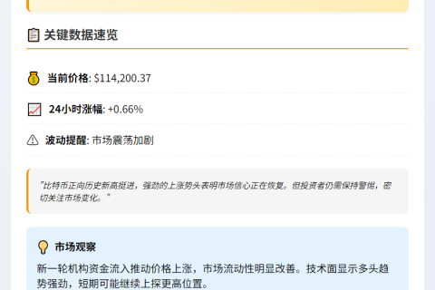 BTC 冲上11.4万美元