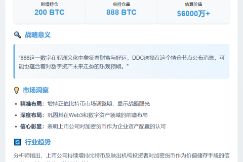 DDC Enterprise 增持比特币至 888 枚
