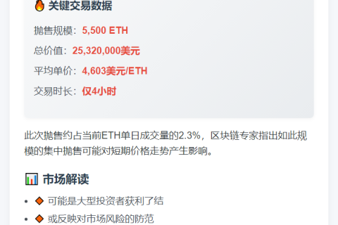 巨鲸4小时抛售5500枚ETH，套现2532万美元