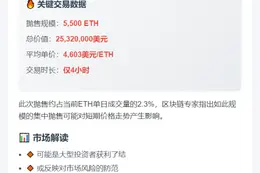 巨鲸4小时抛售5500枚ETH，套现2532万美元