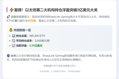 以太坊第二大户浮盈超2亿美元