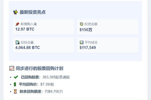 "Empery Digital增持13枚BTC，总量达4065枚"