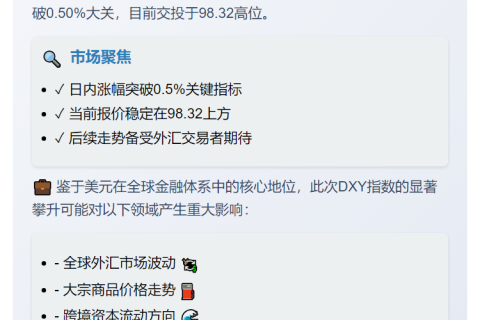 美元指数涨0.5%报98.32