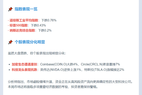 美股三大股指齐跌 加密货币概念领跌