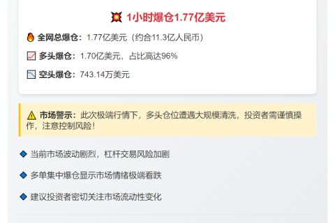 1小时爆仓1.77亿 主爆多单