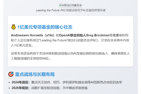 A16z与OpenAI联创出资1亿美元成立AI政策游说组织