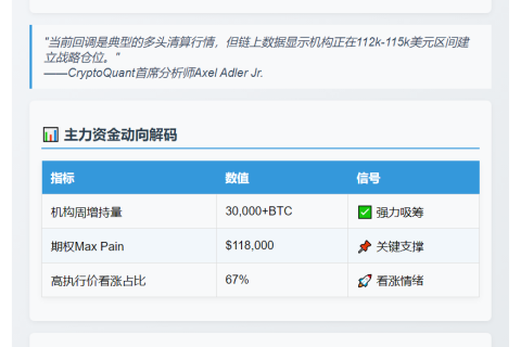 分析师：机构周增持3万枚BTC