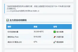 分析师：机构周增持3万枚BTC