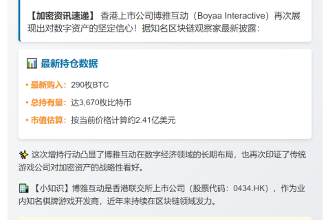 博雅互动增持290枚比特币，总量达3670枚