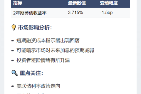 美债收益跌至3.715%