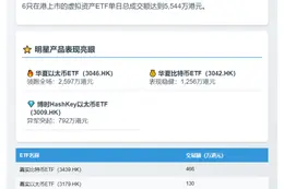 香港6只虚拟资产ETF成交5544万港元