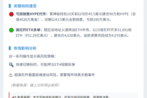 HYPE钱包抛售4026万美金 15倍做多ETH