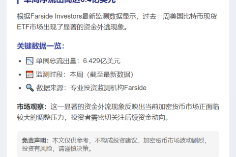 本周比特币ETF净流出6.4亿美元