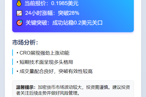 CRO暴涨28%突破0.2美元