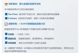 Hut 8获3.3亿美元融资扩1.5 GW产能