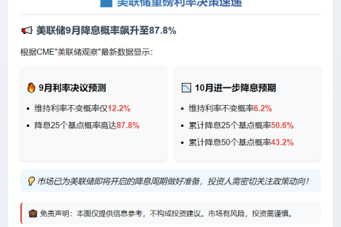 美联储9月降息概率近90%