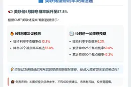 美联储9月降息概率近90%