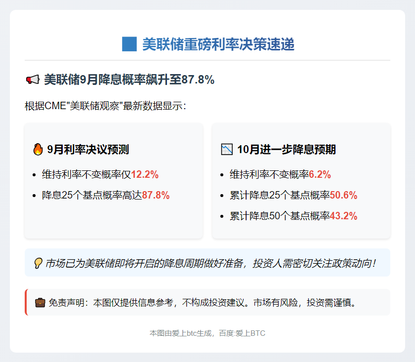 美联储9月降息概率近90%