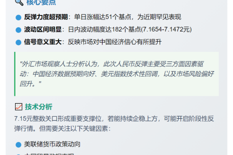 离岸人民币对美元涨51点