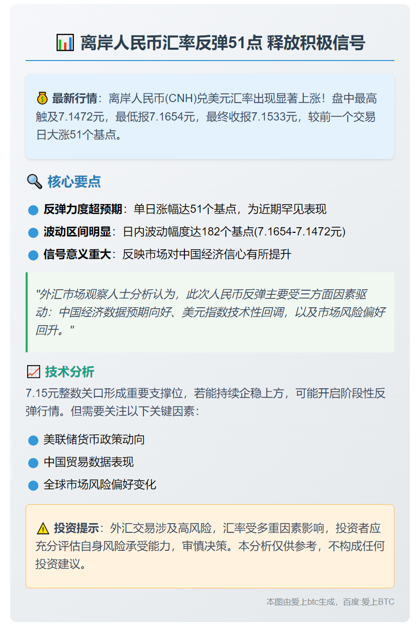离岸人民币对美元涨51点
