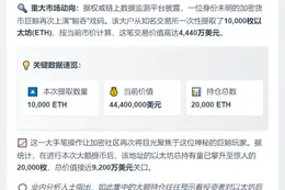 巨鲸再提10,000枚ETH，价值4440万美元