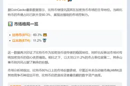 比特币市占率60.3%