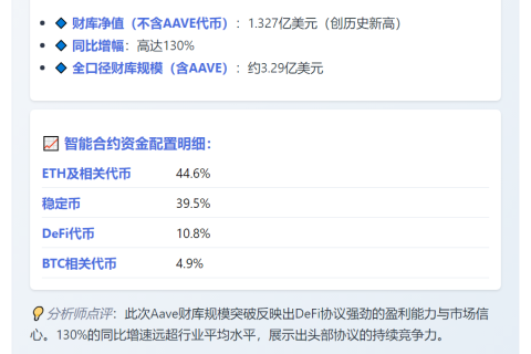 Aave财库净值新高130%增长